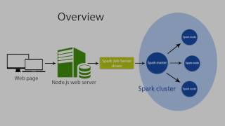 Managing big data with distributed computation in Apache Cassandra