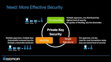 Introduction to Threshold Signatures in 9 Minutes