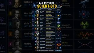 The scientist behind Physics