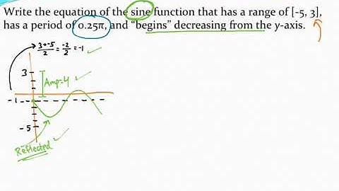 Writing equations of sine/cosine functions with reflections and vertically shifted midlines 2