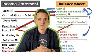 Relationship between  Income Statement & ⚖  Balance Sheet