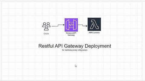 Hands-On Lab with Amazon API Gateway: Deploy RESTful API Gateway for Lambda Proxy Servers