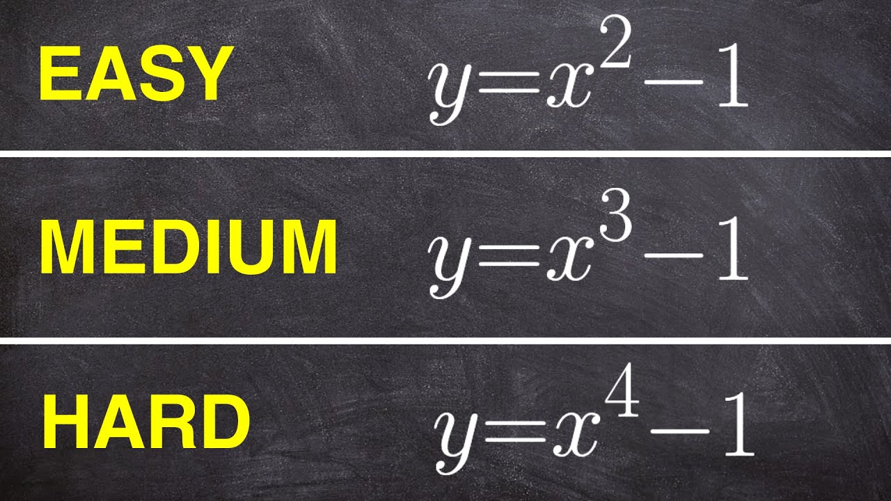 Finding the zeros of the polynomials by factoring