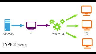 What is a Type 2 Hypervisor?