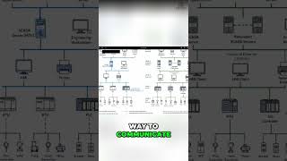 SCADA Architectures Explained #shorts