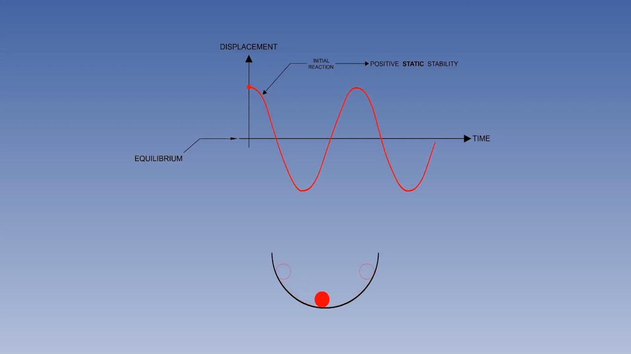 (Part 4) Longitudinal Stability Of Aircraft | Lecture