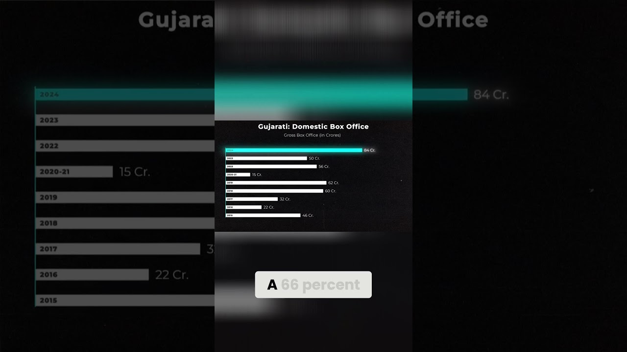 The SURPRISING Rise of Gujarati Cinema