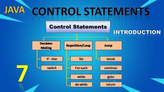 Control Statements in Java II Core Java II Java II Java with Selenium Update