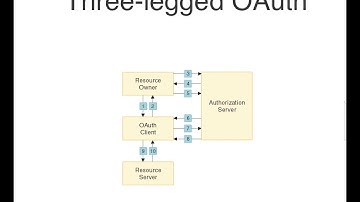 Three Legged OAuth