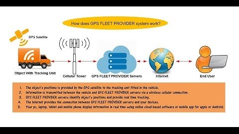 How does GPS FLEET PROVIDER work? | GPS tracking | How GPS works | White Label GPS tracking