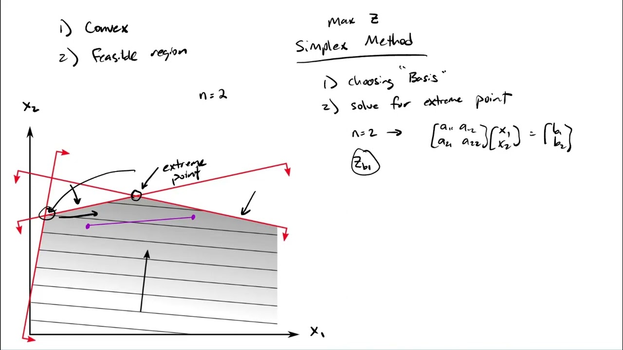 3.1: Solution techniques and outcomes - simplex method