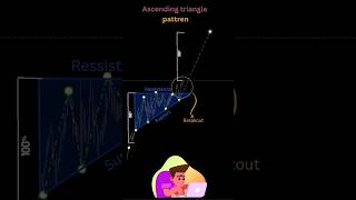 Ascending Triangle #trading #forexentry #chartpatterns #tradinghacks #tradesetup #viral #shortvideo
