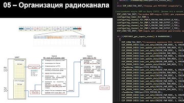 05 - Беспилотник на ESP32 - Организация радиоканала