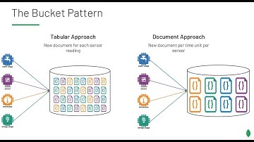 Bucket Pattern Mongodb -  Cách phân trang và tìm hiểu ưu và nhược của mô hình này | Phù hợp với IoT