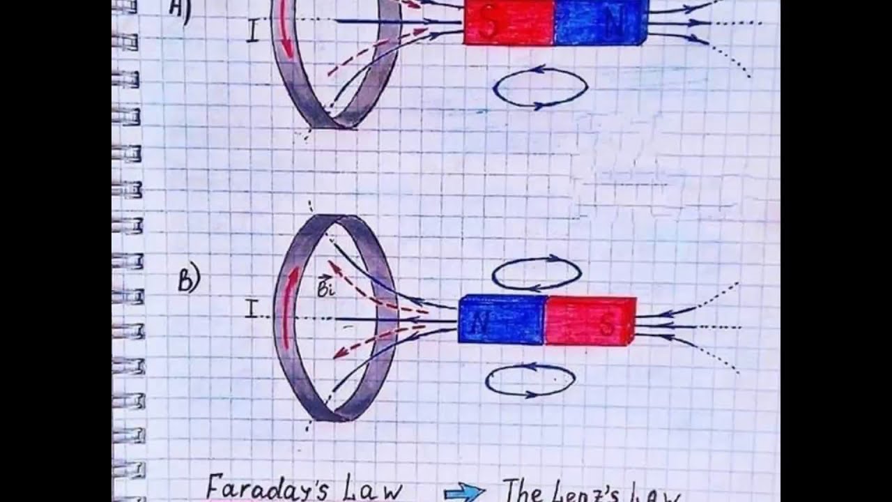 Application for Theory of Lenz's Law / Faraday's Law of Induction YouTube