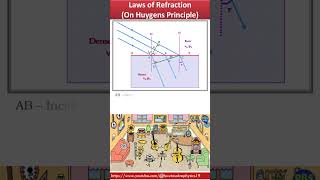 Laws of Refraction on basis of Huygens Wave Theory | Wave Optics |