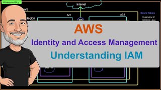 AWS IAM explained. Whiteboard Concepts - Great Exam prep covering Users, Groups, Roles, Permissions.