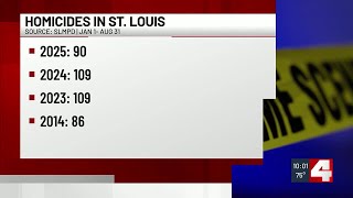 2025 St. Louis City homicide numbers trending down; advocates say more work left to do