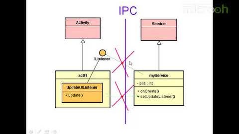 android架构之认识进程与IPC架构7 认识进程Process与IPC架构g