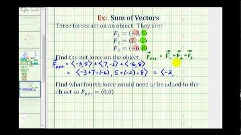 Ex:  Find the Net Force of Three Vectors and the Opposite Force