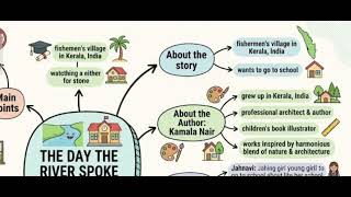 Mind Map Class-7 The Day The River Spokepoorvi Ncert