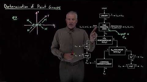 Determination of Point Groups