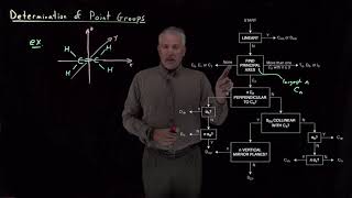 Determination of Point Groups