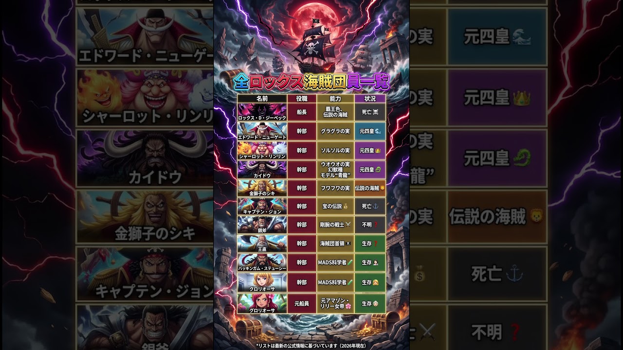 【ワンピース】ロックス海賊団 全メンバー一覧🔥 ゴッドバレー最強の海賊団の全貌がヤバすぎる！