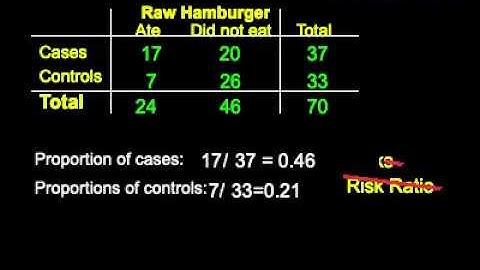 ActivEpi: Demonstrating the Odds Ratio as the Measure of Effect in a Case-control Study