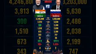 India vs Russia Military Power Comparison 2026