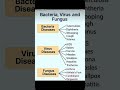 #biology diesese related to virul fungus & bacteria #biology