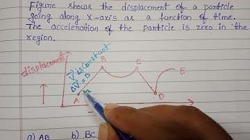 figure shows the displacement of a particle going along x axis as a function of time.the acceleratio