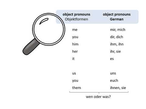 object pronouns - Englisch Klasse 5