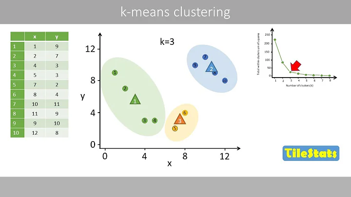 k-means clustering - explained