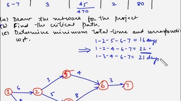 Project Management - Crashing - Example 2
