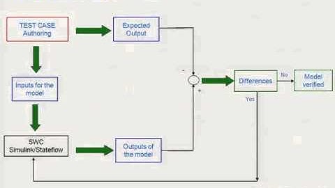 Model Based Testing Applied to In-house Embedded Software Development