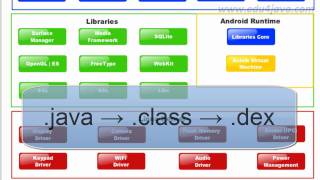 Android 6 Programming Tutorial. Architecture