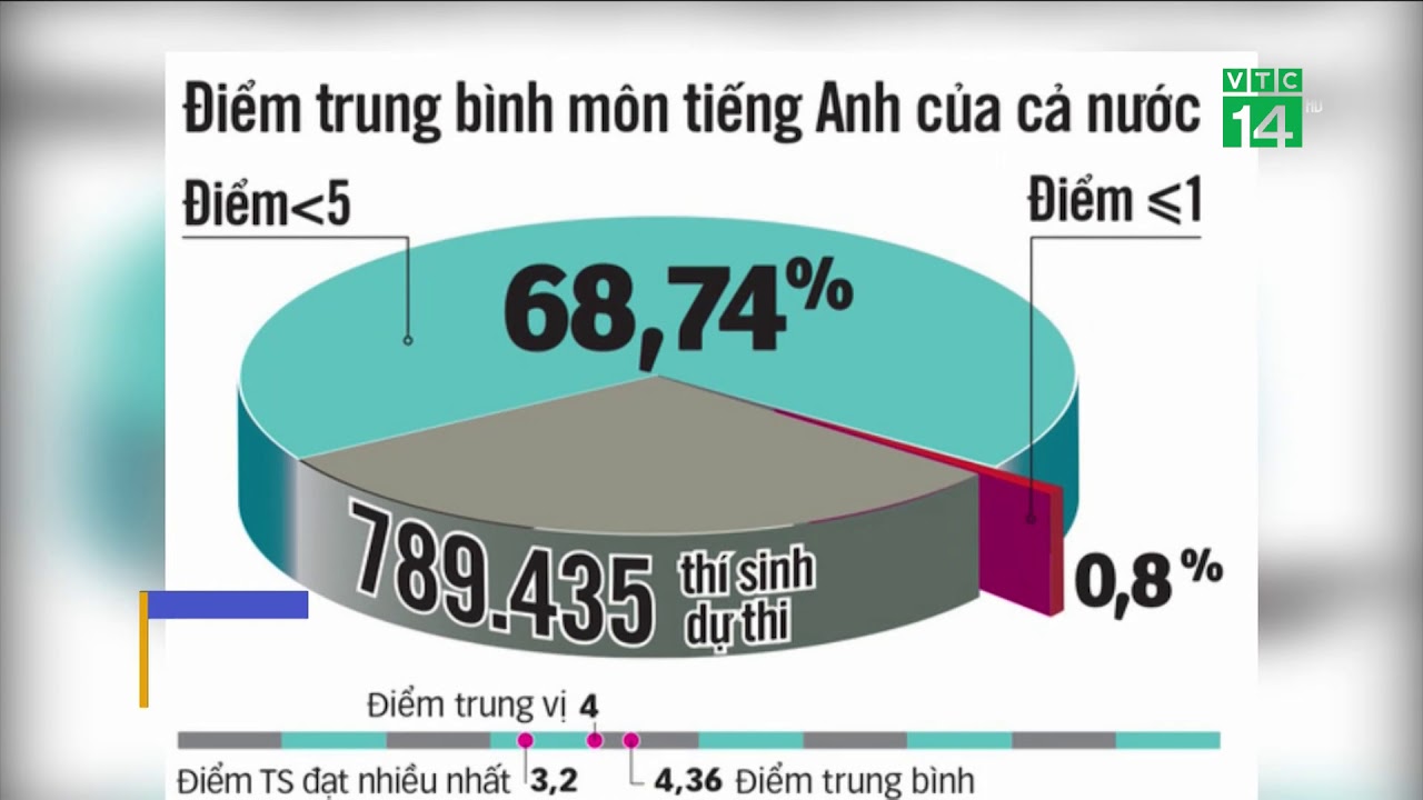 Dự kiến điểm chuẩn đại học 2019 | Điểm chuẩn Đại học năm nay dự kiến tăng nhẹ | VTC14