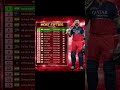 most fifties in IPL history #cricket #iplvlogs #ipl #rcbfans