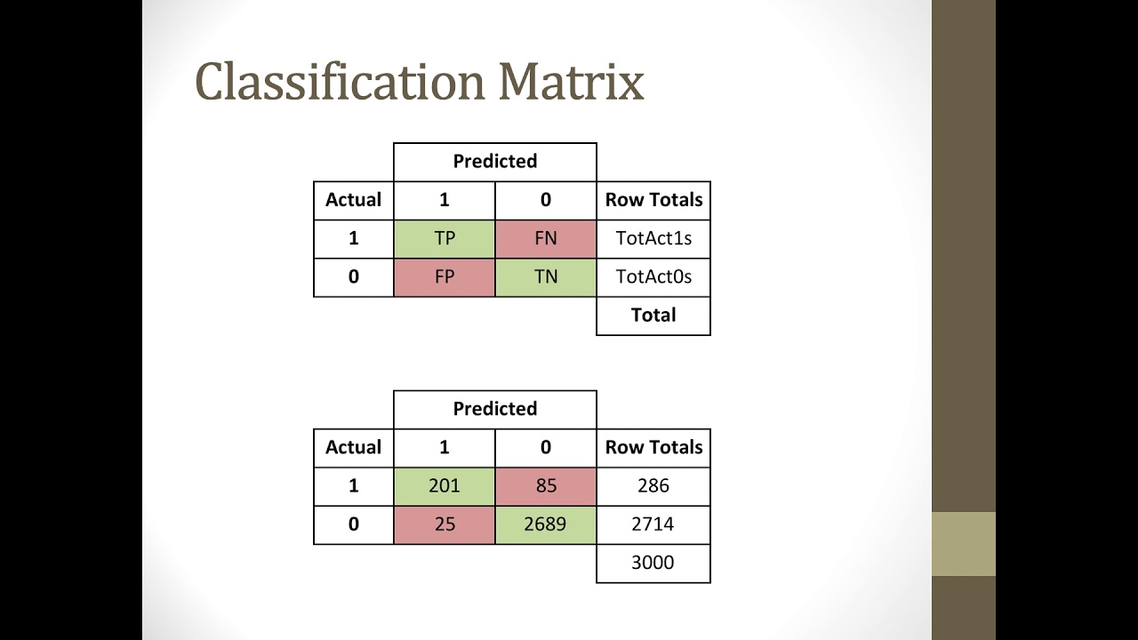 Measures of Classification Model Quality - YouTube