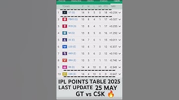 IPL 2025  points table | IPL points table 2025 today  | after GTvsCSK match 67 #pointstable #shorts