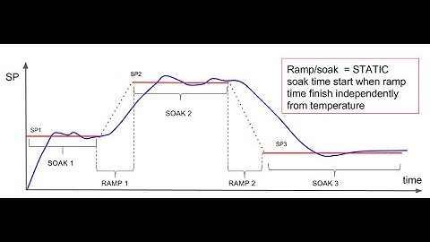 SmartPID temperature profile management