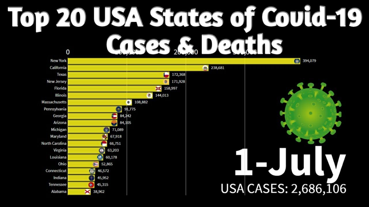 Top 20 USA States Covid-19 Confirmed Cases & Deaths Graph - Statistics Data - 01 July 2020.
