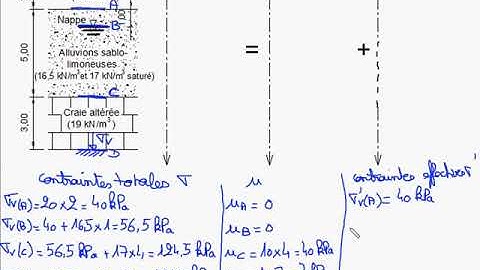 Contrainte verticale dans un sol
