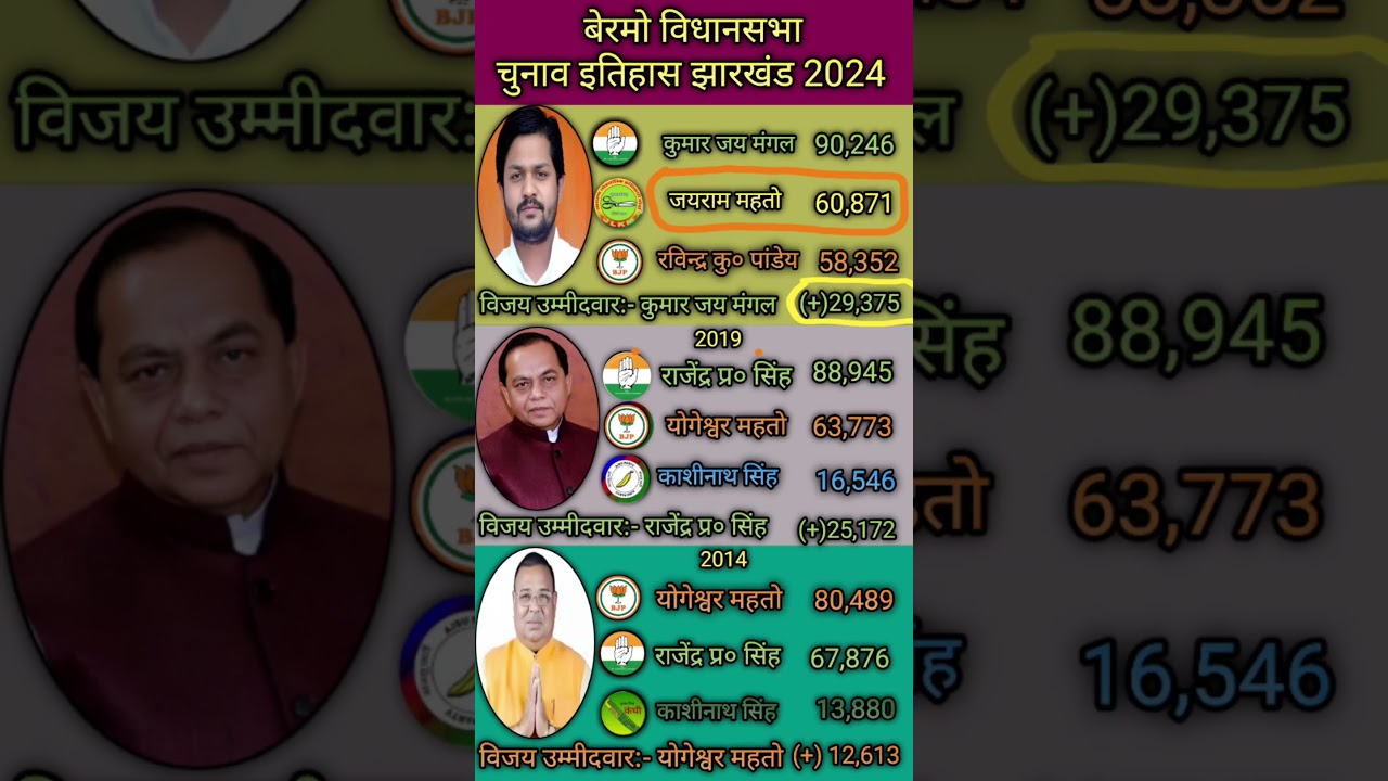 बेरमो विधानसभा चुनाव इतिहास झारखंड 2024 