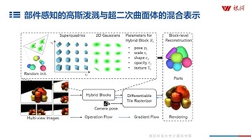 [ICCV 2025] Self-supervised Learning of Hybrid Part-aware 3D Representations of 2D Gaussians and ..