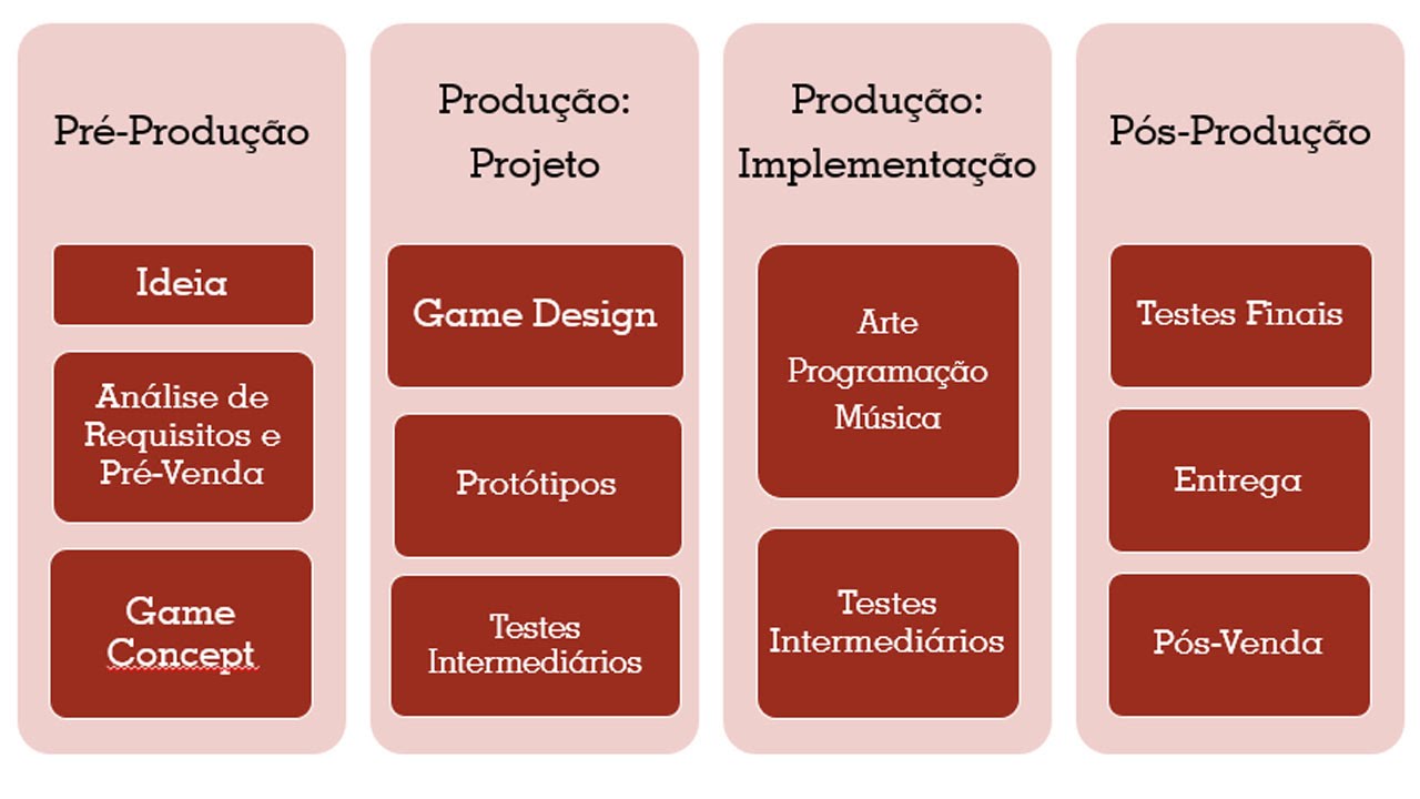 Como Organizar as Fases do Seu Jogo e o que vai nelas no Game Design? –  Fábrica de Jogos