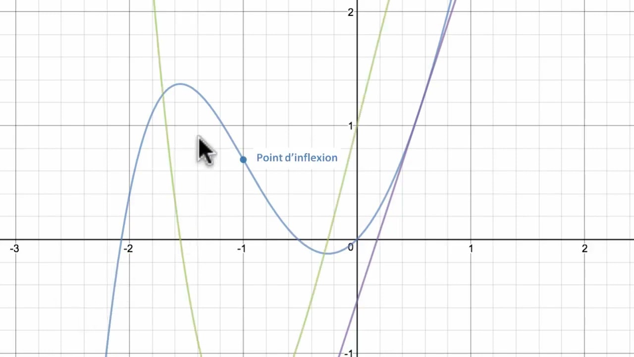 Point d'inflexion et courbes de la fonction et de la dérivée