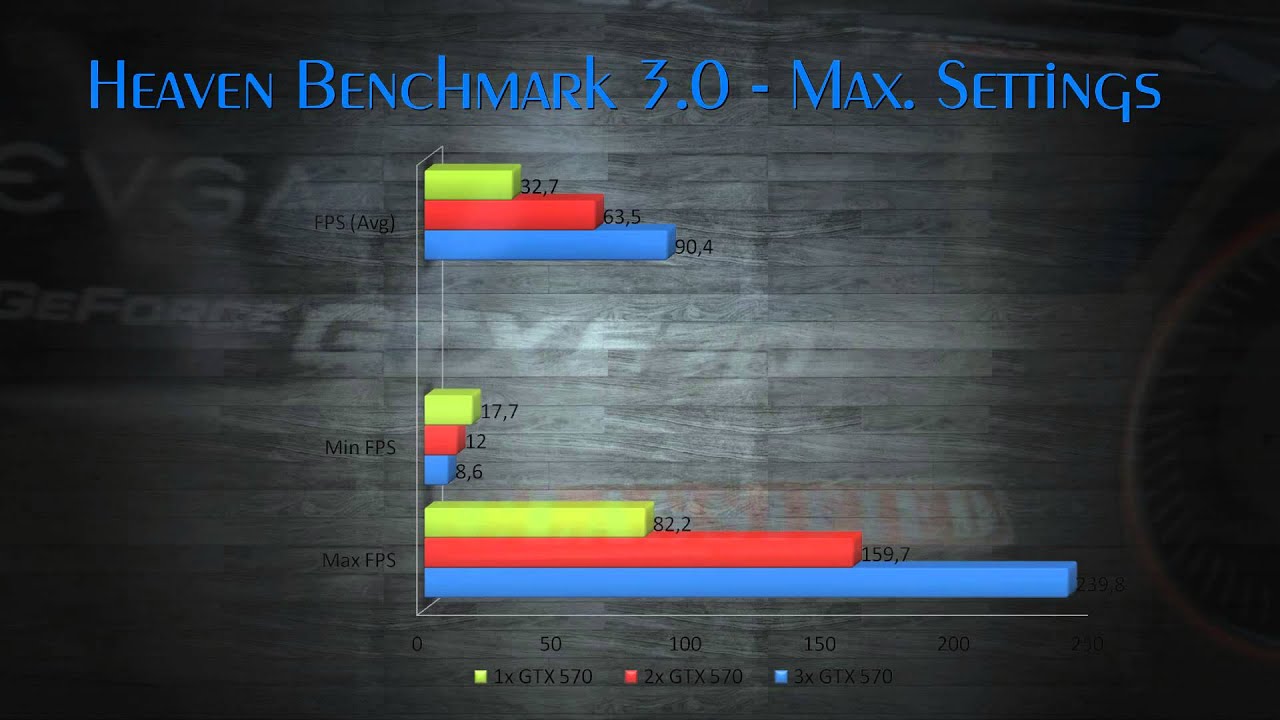 Nvidia 3 Way SLi & Scaling - EVGA GTX 570 Classified | The Computer Artists HD