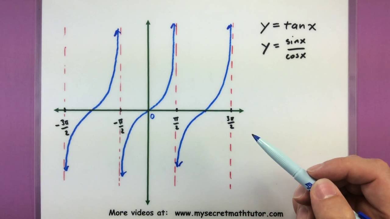 Trigonometry The Graphs Of Tan And Cot Youtube